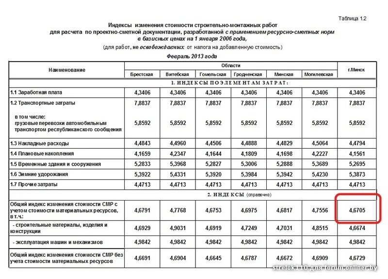 Поправка стоимости. Индекс СМР. Расчет удорожания материалов в строительстве. Индекс изменения стоимости строительства. Расчет индексов удорожания.