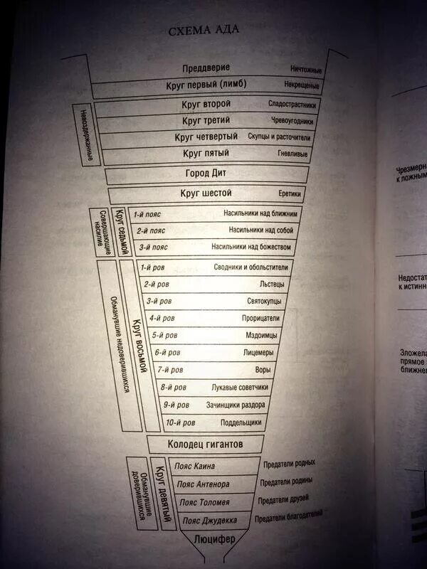 Круги ада таблица. Данте божественная комедия схема ада. Круги ада таблица. 9 кругов ада данте. 9 кругов ада по божественной комедии данте.