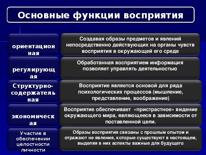 Определите восприятие общения. Функции восприятия в психологии. Функции процесса восприятия в психологии. Функции ощущений и восприятия. Функции восприятия в психологии с примерами.