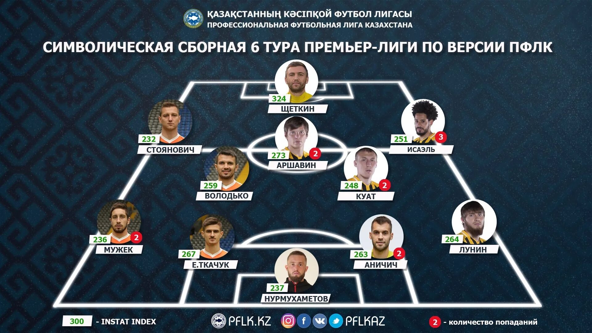 символическая сборная 24 тура франции состав. символическая сборная спартака. символическая сборная тура. лучший вратарь всех времен по футболу. сборная тура.