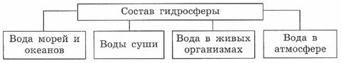Схема гидросферы 6 класс география