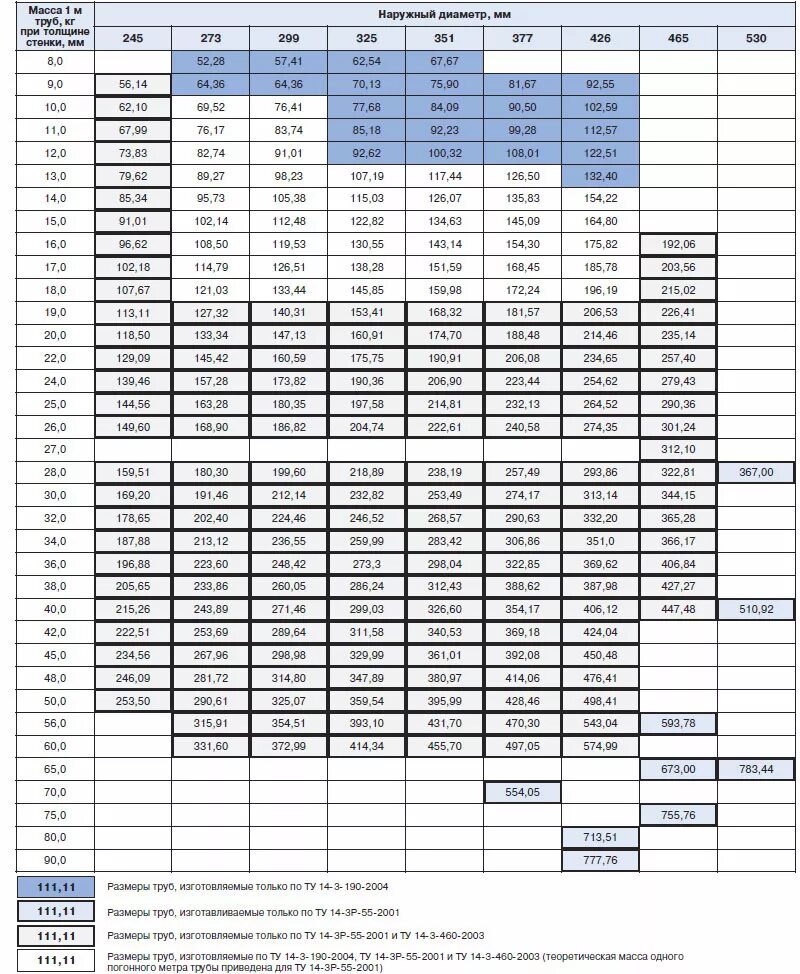 Вес трубы 20 20 1 5. Труба 114 14 вес 1 метра. Трубы ту 14-3р-55-2001 маркировка. Ту 14-3-190 трубы стальные бесшовные для паровых котлов и трубопроводов. Трубы диаметры 190.