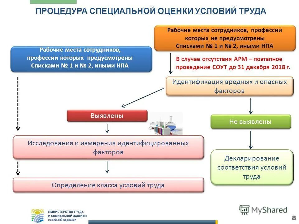 работы с тяжелыми условиями труда список 2. аттестация рабочих мест 2008 год. работы предусмотренные списком 1. перечень вредных профессий для досрочной пенсии список 2. вредные профессии список.
