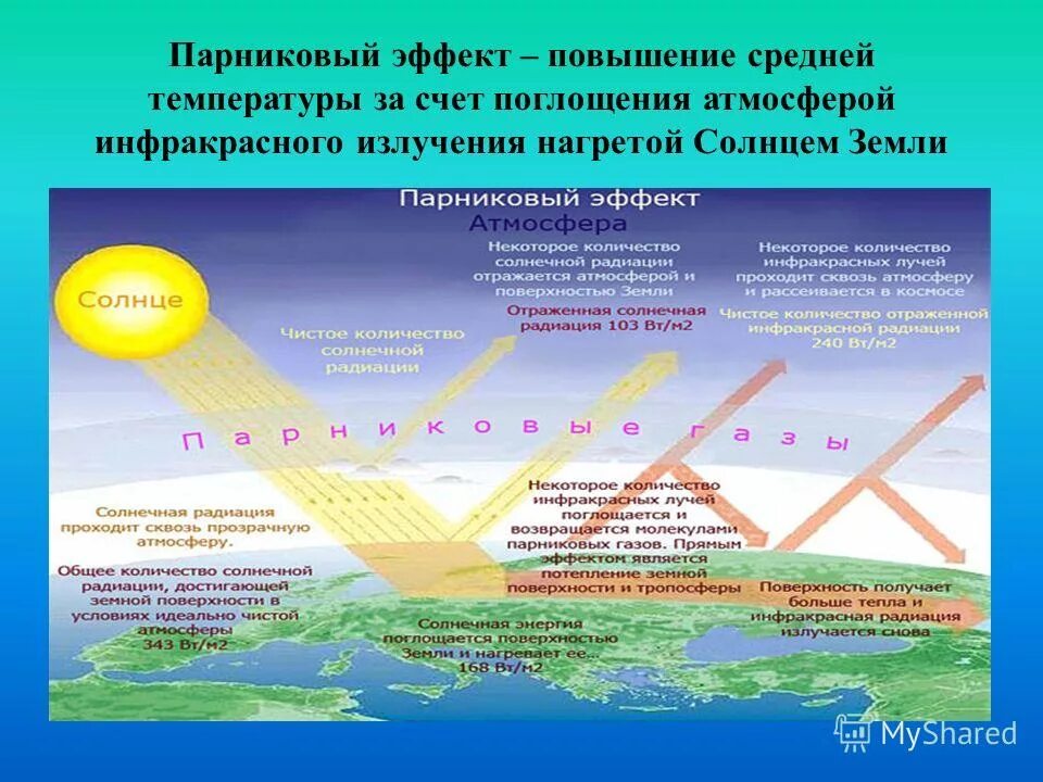 Парниковый эффект и глобальное изменение климата. Парниковый эффект основные примеси в атмосфере. Солнечные излучения парниковый эффект. Парниковый эффект co2. Изучая возможные причины усиления парникового эффекта впр