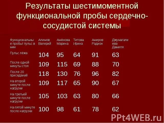 Работа функциональная сердечно сосудистая проба. Пульс после приседаний у ребенка. Пульс у ребенка 9 лет норма после 5 приседаний. Показатели артериального давления после 10 приседаний. Пульс после приседаний норма.