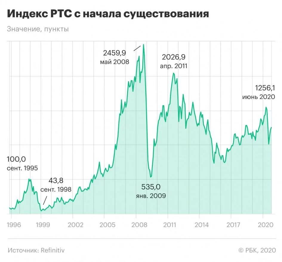 Что значит ртс. Индекс ртс 2008 года график. динамика индекса ртс за 20 лет. динамика индекса rts. график фондового рынка россии за 10 лет.