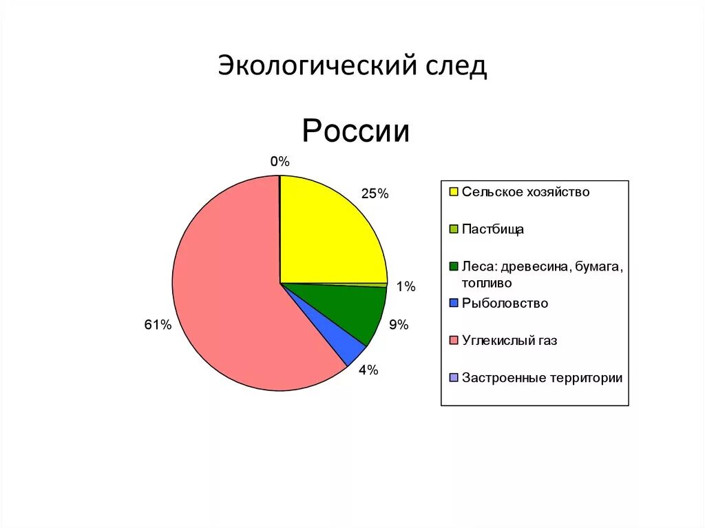 Эколог след. Экологический след. Составляющие экологического следа. Экологический след человека. Экологический след стран.