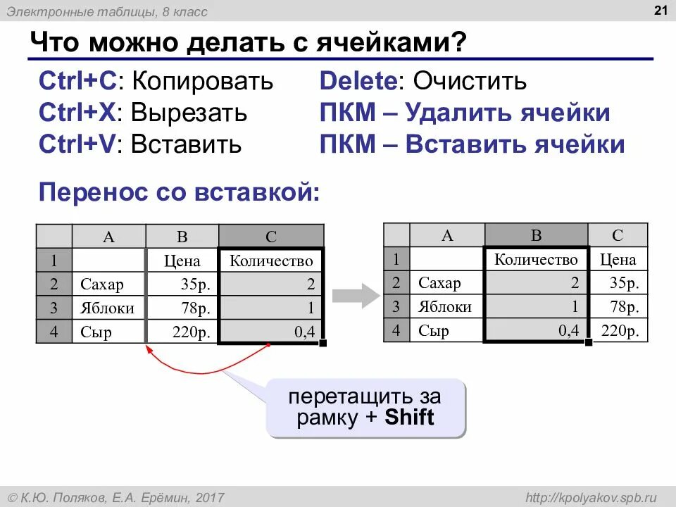 Команды форматирования электронной таблицы. Команды форматирования электронной таблицы