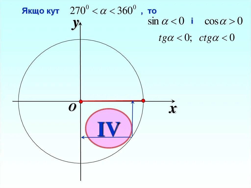 Синус 360. Tga 0 четверть. Найдите sin a/2 если cos a 2 tg a/2 если. Тригонометрические функции по четвертям таблица. Как определить четверть.
