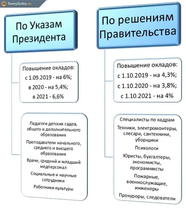 Повышение оклада медикам последние новости. Индексация заработной платы в 2021 бюджетникам. Зарплата бюджетников в 2021 году. Оклад государственных служащих в 2021. Прибавка к зарплате.