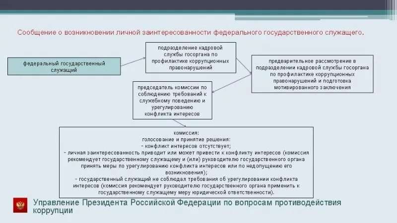 Направляю информацию о мерах. Заключение по конфликту интересов. Решение конфликта интересов. Конфликт интересов схема. Порядок уведомления о конфликте интересов.