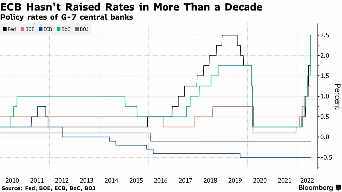 Ставка цб на 1 июля. Ключевая ставка ЕЦБ. Ставка ЕЦБ график. График повышения ставки ЕЦБ. ECB Policy rate.