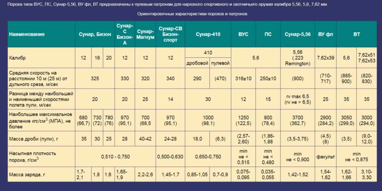 28 3 28 7 42 20. Навеска пороха Сунар для 12 калибра таблица.