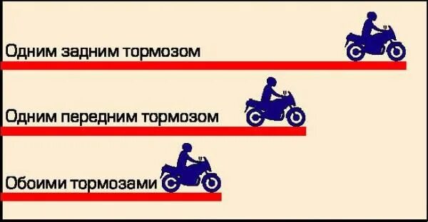 Путь торможения мотоцикл. Торможение на мотоцикле. Торможение передним тормозом на мотоцикле. Правила торможения на мотоцикле.