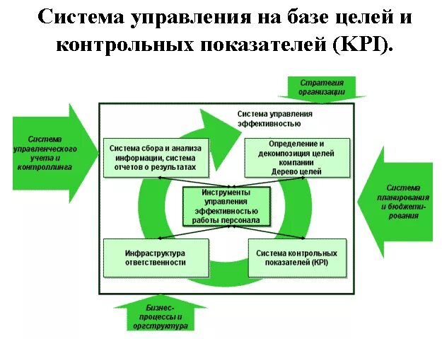 Результаты управления учреждением. Система работы организации. Система управления эффективностью. Система управления эффективностью деятельности. Управление эффективностью деятельности предприятия.