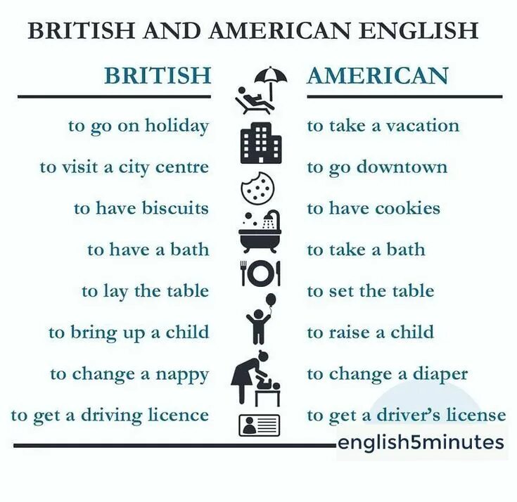Предпочитать на английском. Британский и американский английский различия. Грамматика американского английского. Американский язык фразы. Американский язык учить.