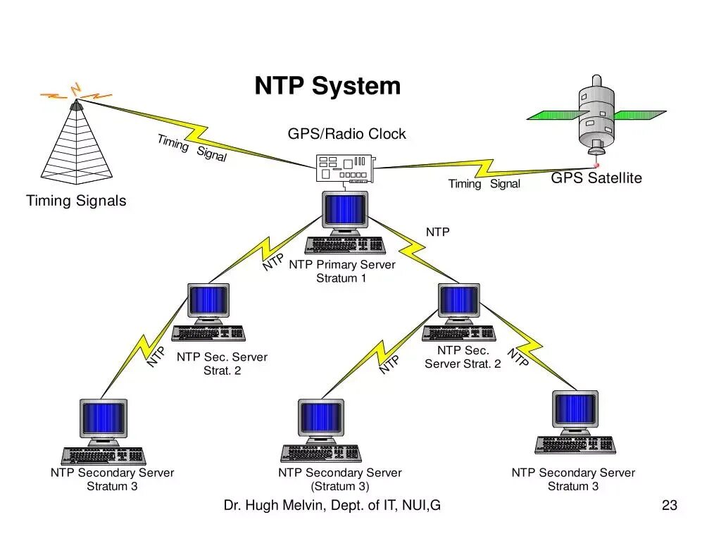 Ntp servers russia