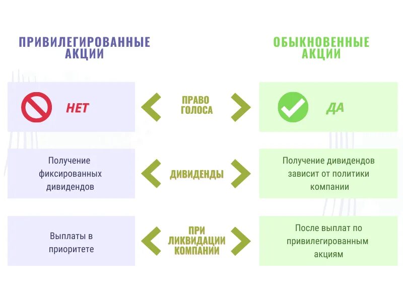Обыкновенные и привилегированные акции. Обыкновенные акции и привилегированные акции. Обычные и привилегированные акции. Виды акций обыкновенные и привилегированные. Основные признаки обыкновенной акции