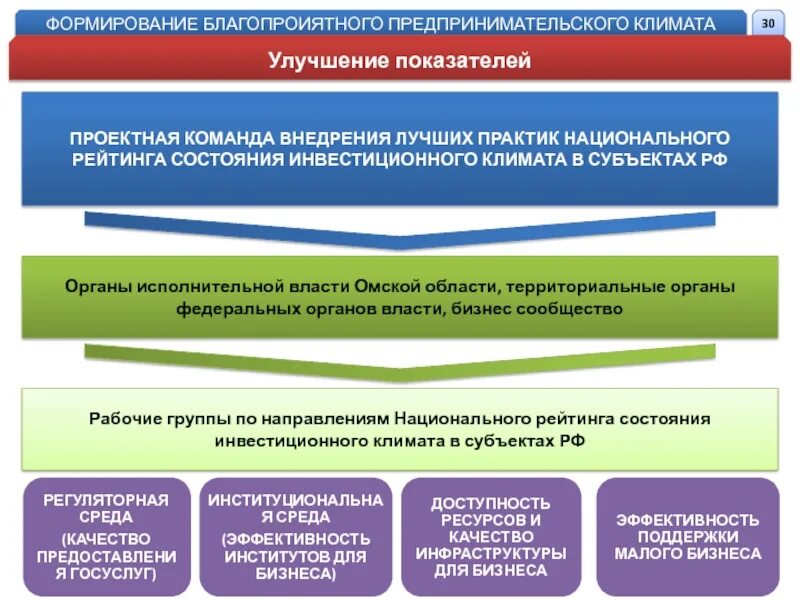 Органы власти Омской области. Органы исполнительной власти Омской области. Экономика Омской области. Доклад министра экономики. Реализация лучших практик