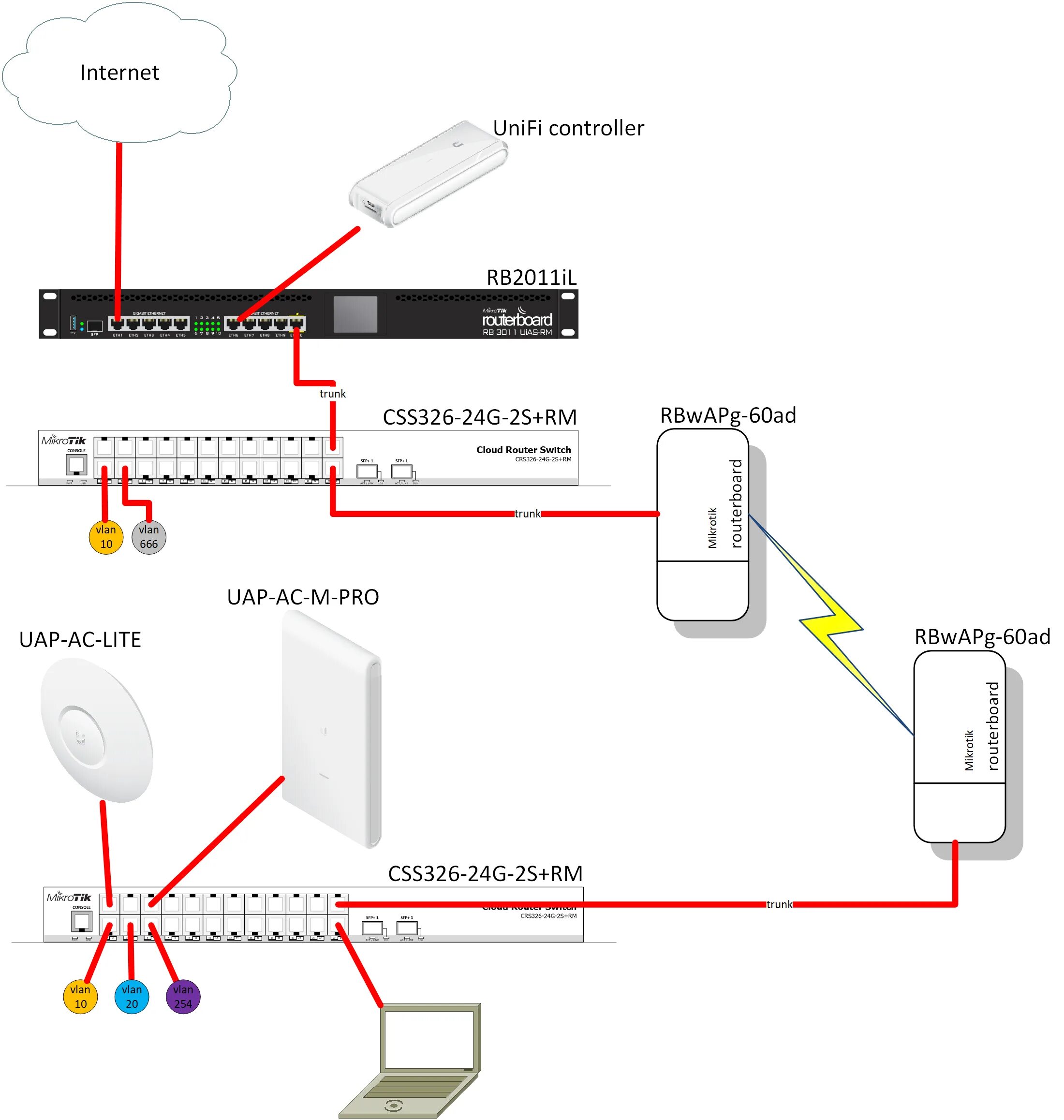 Mikrotik wifi vlan. Mikrotik unifi. unifi схема подключения. mikrotik wifi-ap. unifi management vlan.