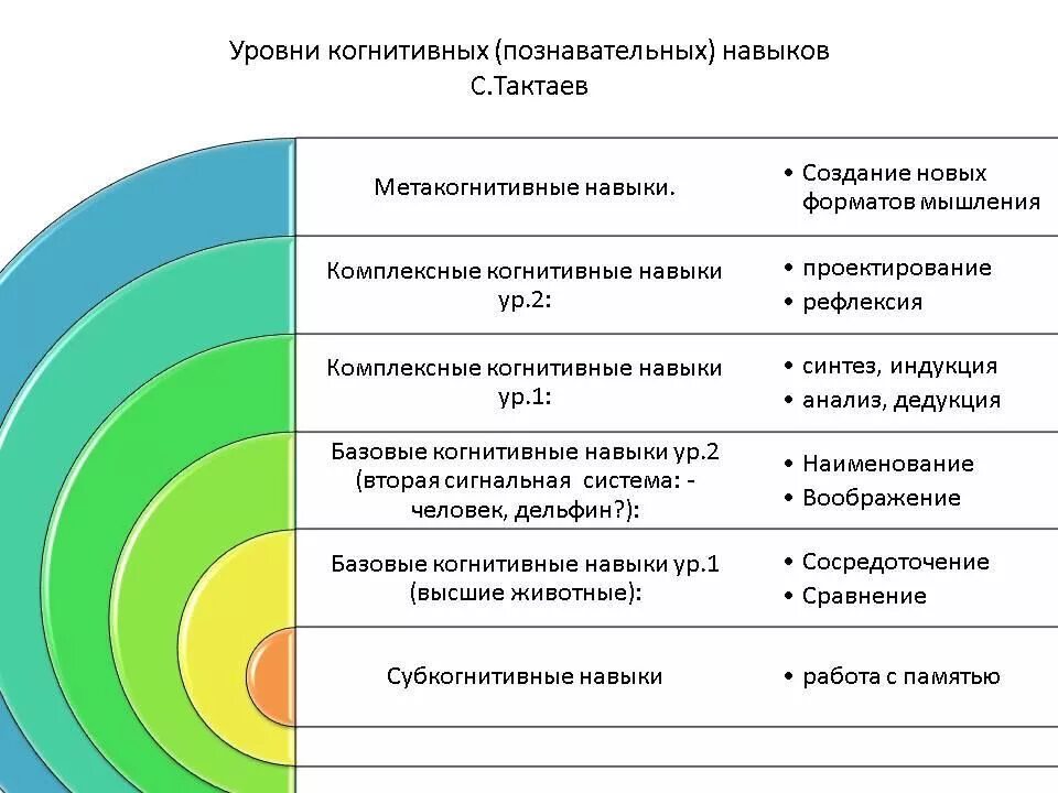 Базовый уровень развития