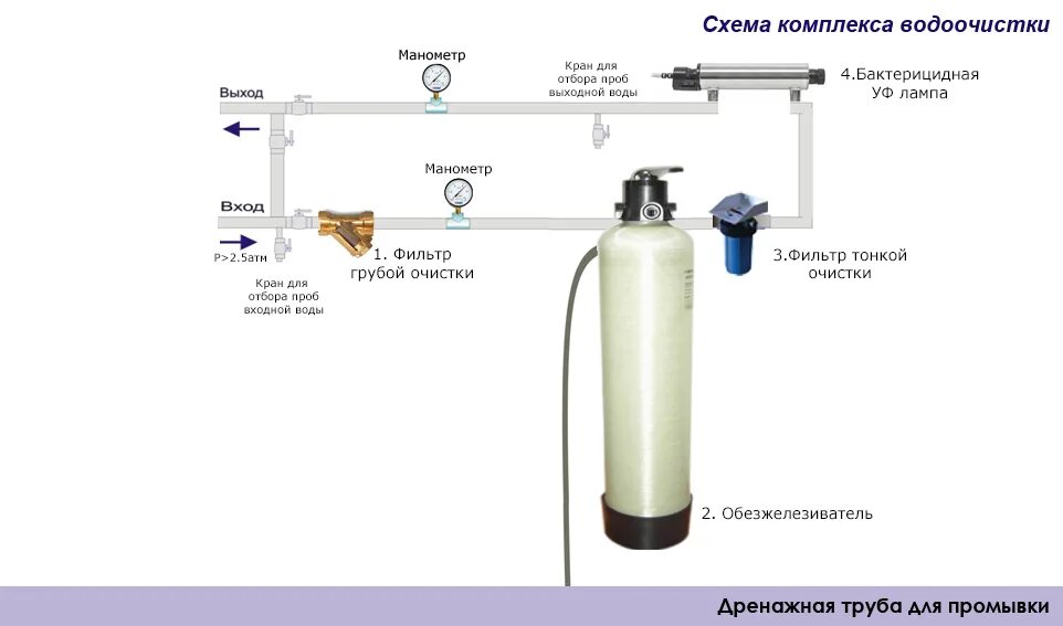 Схема подключения колонны обезжелезивания воды. Схема подключения фильтра обезжелезивания воды. Схема подключения водоподготовки. Система фильтров для очистки воды из скважины схема.