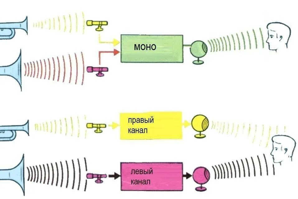 Стереофония. Стерео и моно звук. Стерео звук. Стерео и моно звук в чем разница. Форматы стерео звука