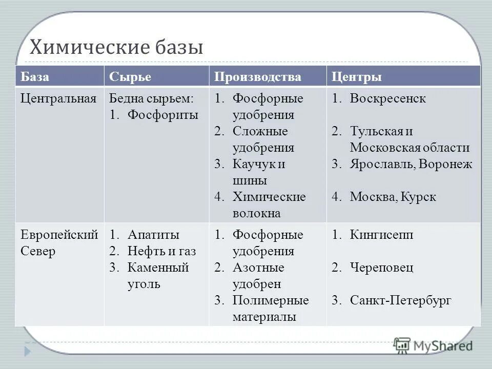 География 8 класс химическая промышленность. Базы химической промышленности России таблица. Базы химической промышленности таблица. Характеристика химической базы России. Центральная химическая база.