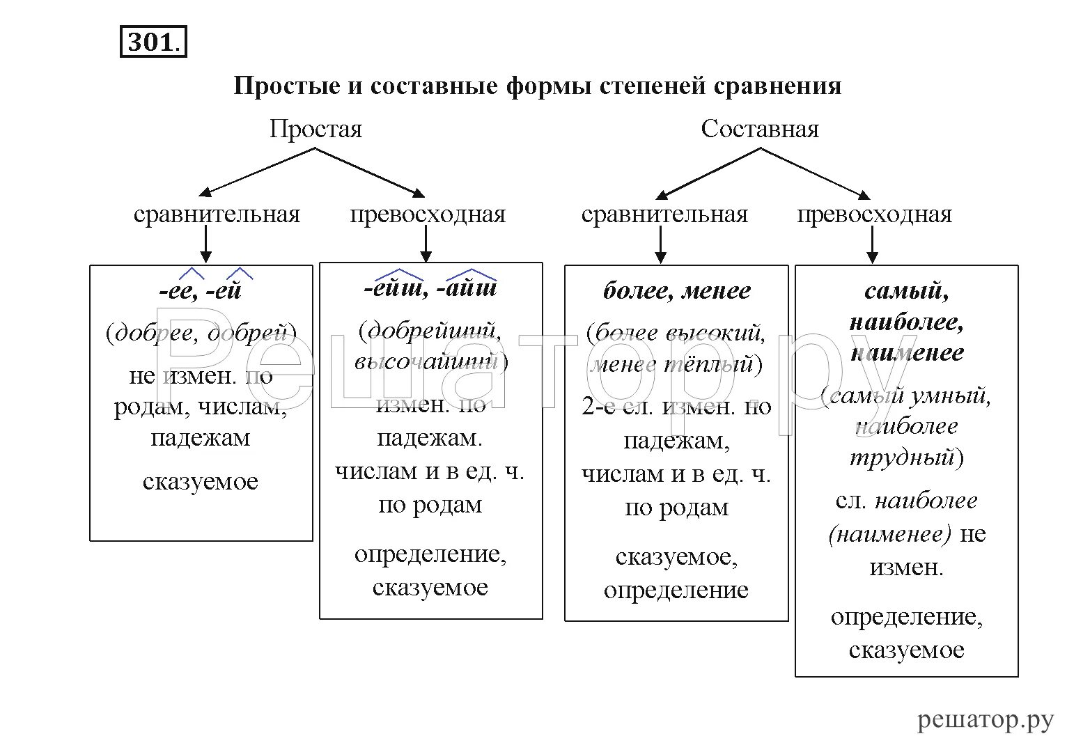 Таблица степени сравнения имен прилагательных 6 класс русский язык. Степени сравнения прилагательных в русском языке 6 класс таблица. Таблица сравнительная степень прилагательных 6 класс. Степени сравнения имен прилагательных таблица.