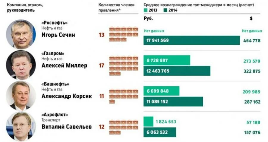 Люди которые получают зарплату из бюджета. Топ менеджер зарплата. Зарплаты топ менеджеров в России. Зарплаты российских топ менеджеров. Средние зарплаты топ-менеджеров.