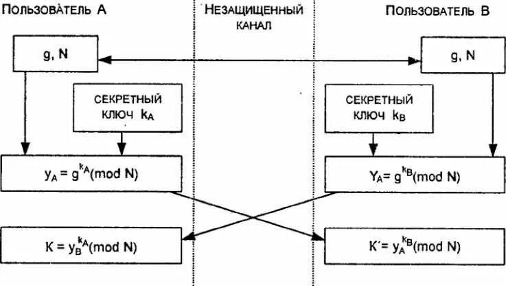 Алгоритм Диффи-Хеллмана схема. Алгоритм открытого распределения ключей Диффи-Хеллмана. Блок схема Диффи Хеллмана. Модель шифрования Диффи-Хеллмана. Каналов user