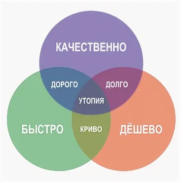 Дешевле обходится дорого. Быстро дорого качественно. Быстро качественно недорого. Время качество цена. Быстро дешево качественно выберите.