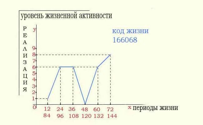 График даты рождения с расшифровкой. Графики по нумерологии. График жизни. Нумерология по дате рождения график смертности. Код жизни по дате рождения.