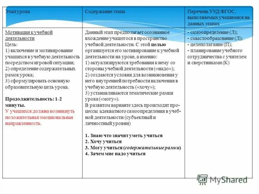 Мотивация в анализе урока. Мотивационный этап на уроке русского языка. УУД на этапах урока. Этап мотивации урока по ФГОС. Этапы занятия мотивационный