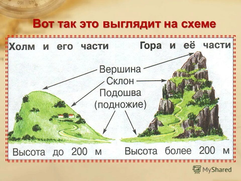 Описание холмов. Части холма и горы. Гора части горы. Назовите части горы. Составные части горы.