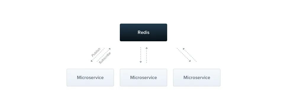 Node nest. Nestjs структура. nest js. nestjs архитектура. redis + net framework.