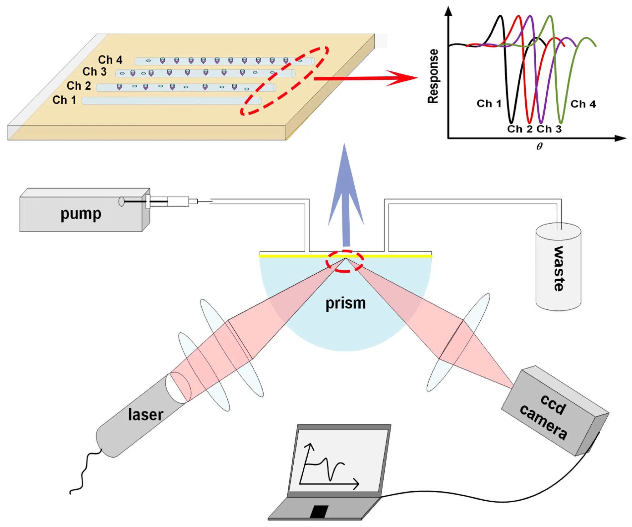 Channeling device. Плазмонный резонанс SPR. Nano Prism лазер. Multichannel Player device. Laser Plasmon Ripples.