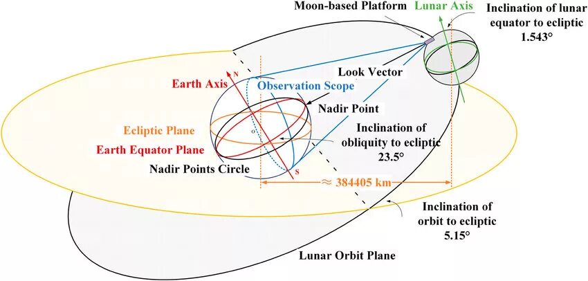 Moon system. Точки либрации в системе земля Луна. Лунное затмение Эклиптика. Система Мун астрономия. Лунные узлы Эклиптика.