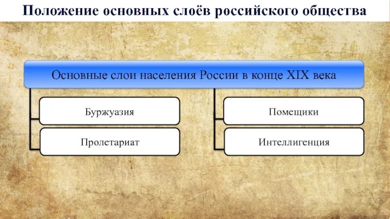 Основные слои российского общества. Структура российского общества во второй половине 18 века. Сословия российского общества 19 века. Положение основных слоев общества во второй половине 19 века. Соц структура общества россии.