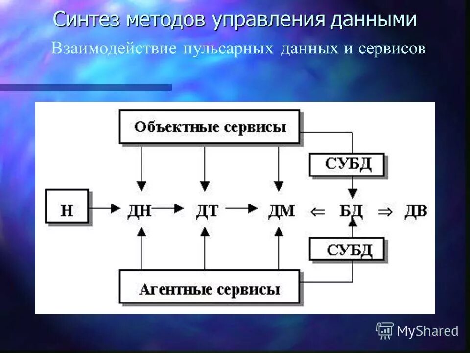 Синтезированные данные. Анализ данных — это операция синтеза данных. Перемещение данных. Синтез данных. Перемещение данных.