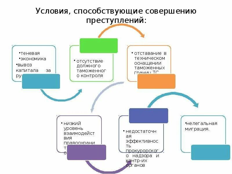 Условия способствующие совершению преступлений. Причины способствующие совершению преступлений. Условия совершения преступления. Условия совершения правонарушений.