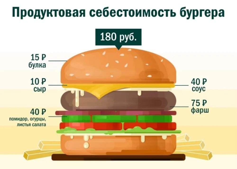 Назовите топпинг который обычно находится в гамбургере