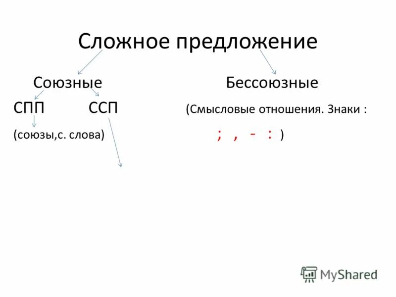 Контрольный тест по теме сложное предложение