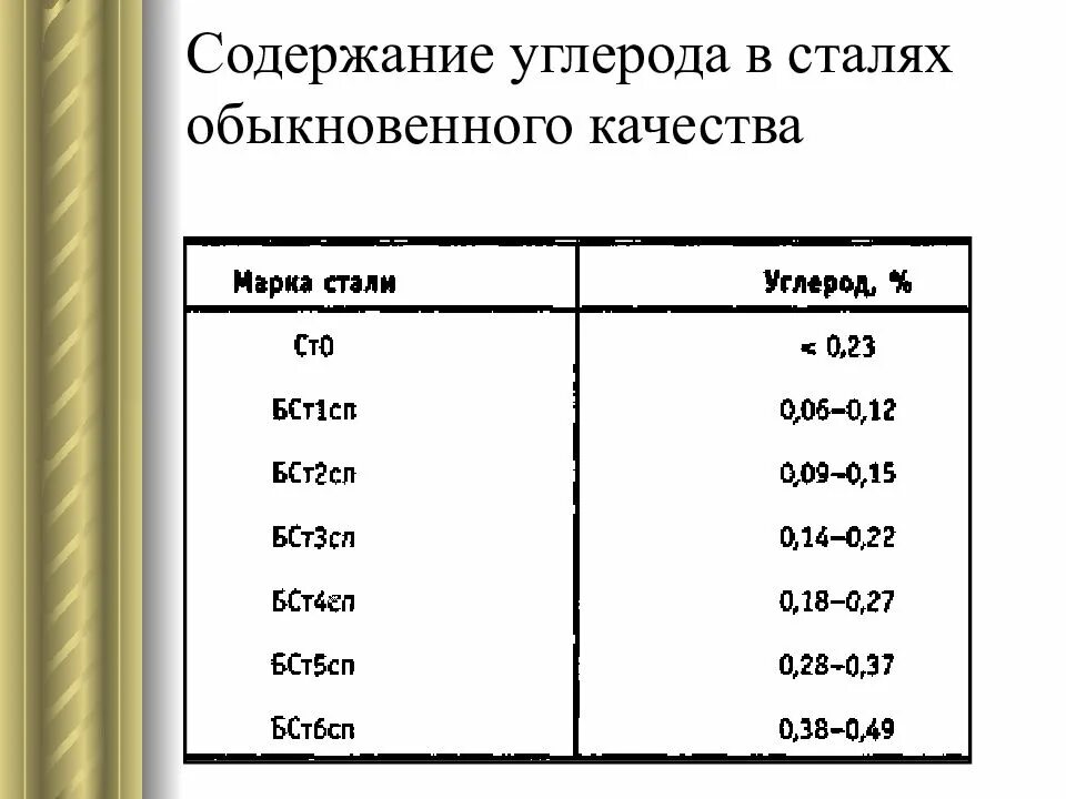 Максимальное содержание углерода. Каково процентное содержание углерода в стали?. Сталь сколько углерода содержит. Процент содержания углерода в стали. Сколько процентов углерода в стали.