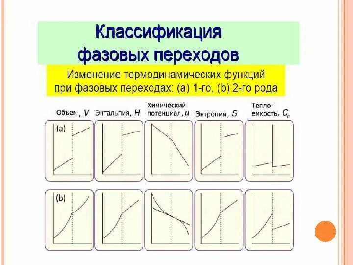 Переходы первого рода. Классификация фазовых переходов. Фазовый переход второго рода. Классификация фазовых превращений. Примеры фазовых переходов физика.