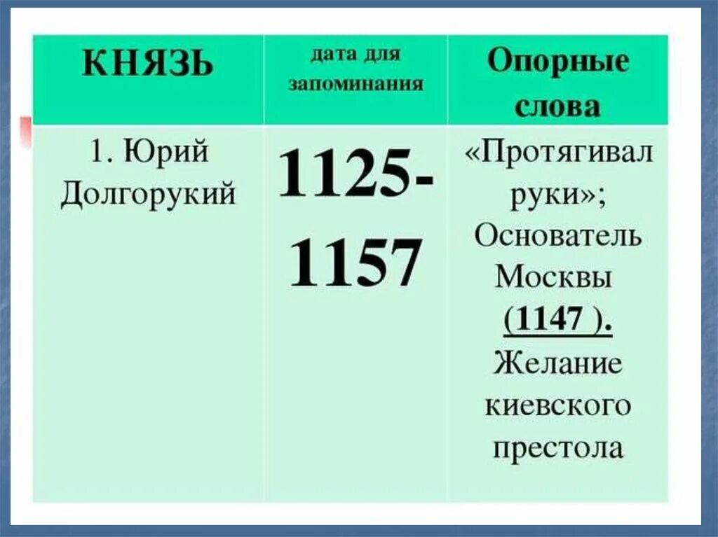 Даты князей 6 класс история россии. Князь Дата для запоминания опорные слова.