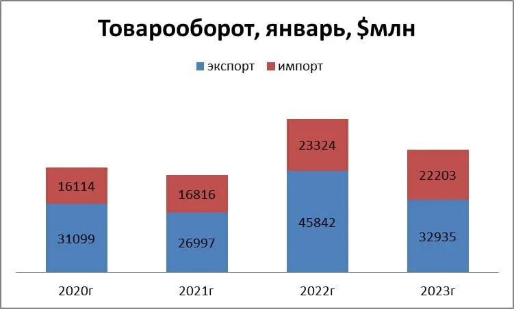 экспорт зерна. таможенная статистика 2022. таможенная статистика 2022. ищобразите схематически "эксморт и импорт россии. импортозамещение по.