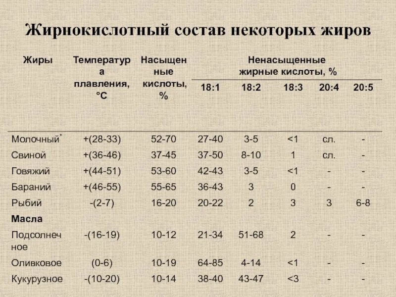 Кислотности жира. Жирнок-кислотный состав. Жирно кислотный состав жироа. Жирнокислотный состав масел. Жирнокислотный состав жиров.