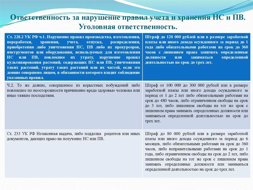 Ответственность за нарушение норм. Ответственность за нарушение условий хранения лекарственных средств. Нарушение регламента. Штраф за нарушение хранения лекарственных средств. Нарушение сроков хранения