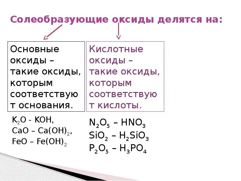 Солеобразующие оксиды таблица. Солеобразующие оксиды основные кислотные и амфотерные. Основные Солеобразующие оксиды примеры. Оксиды делятся на Солеобразующие и несолеобразующие. Любой основный оксид